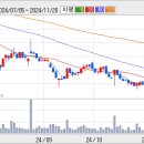 STX-------- 다시 주가가 조정을 보이고 있어 이미지