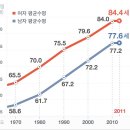 한국인의 연도별 평균수명 이미지