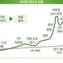 하이먼 - 민스키 모델 셀트리온 그룹주와 비교 해보자 이미지