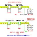 통신용 실드선(차폐선) 공사 방법의 예시 이미지