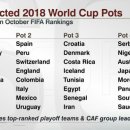 2018 월드컵 시드배정 예측 이미지