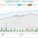 이마트에브리데이산본점