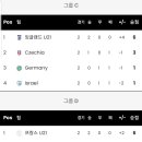 U21 유로도 조별에서 탈락할듯요 이미지