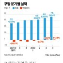 쿠팡 이제 돈버나, 2분기 연속 흑자 '김범석' 20230302 중앙外 이미지