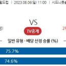 8월6일 여자축구 자료정보 이미지