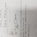 증기난방계통도 질문 이미지