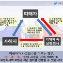 교통사고시 자동차보험 활용 노하우 이미지