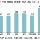 [주식]`불붙는 車연비경쟁` 한국엔 기회 이미지