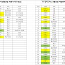 디비전 T7 남자(2차), T7 여자 리그_명단수정 및 당부말씀 이미지