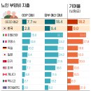 사교육비와 연금비용을 맞춰라 이미지