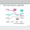 대한민국 1인당 국민소득이 일본보다 높다 이미지