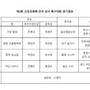 제2회 고성공룡배 전국 남녀 배구대회 경기결과 이미지