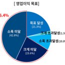 새해 첫 기업 체감경기 ‘74’ … 2년전 코로나 수준으로 하락 이미지