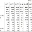 전체 주택 중 공동주택이 78.3%…아파트는 63.5% 이미지