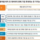 &#34;한 살이라도 젊을 때 할 걸&#34;…퇴직자들이 가장 후회한 것 이미지