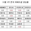 [11월1주 전국]전국 0.04%, 서울 0.11%, 수도권 0.03% 이미지