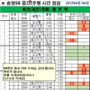 04월 04일 금요일 일곡38번 중간 주행시간 조착현황 이미지