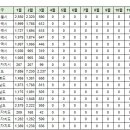 부산 아파트 실거래(건수:134건 더샵센텀파크1차 등) 이미지