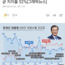 文정부, 역대 국정지지율..5년간 평균 지지율 52% 이미지