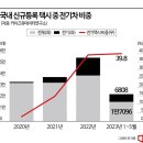 &#34;차값 비싸도 유지비 절반↓&#34; 신규 택시 10대 중 4대 전기차 이미지