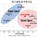 [모델 프리뷰] 스즈키 스트리트파이터 GSX-S1000 경쟁력 비교 분석 이미지