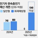 [단독] 화재위험 큰 전기차 충전기, 보조금 700억 전액 삭감 이미지