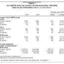 나프타는 얼마나 많은 직업을 창출하고 파괴했는가?-미국 경제연구소 이미지
