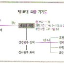 고려왕조 제18대 의종실록 2 이미지