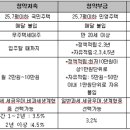 월급 250만원으로 1년에 2,000만원 모으기 이미지