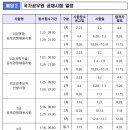 2024 인사혁신처 국가직(7,9급) 공무원 공채시험 일정 및 선발인원 세부내역 (공고: 1월초) 이미지