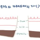커피바리스타 초급B 네이버블로그