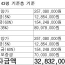 <최신정보 >분당보다 큰 아산신도시 인접 아산 서해그랑블 분양가격 이미지