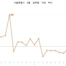 궁금해 하던 8월 1일 ~ 31일까지 17개 지역 일자별 거래건수 변화 및 평균 거래 ▶원하는 지역을 클릭(엑셀 자료첨부) 이미지