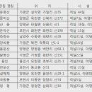 [여행]경기도, "시원한 숲 속 자연휴양림으로 여름휴가 떠나자 이미지