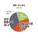 LH 여론조사] 10명 중 7명 "LH 사태 1차 조사 불만족"…"검찰 주도 수사" 우세 이미지