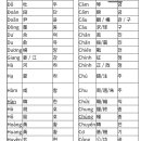 베트남사람의 이름..대부분 궁금해 하셨을겁니다. 한방에 풀어드리겠습니다. 이미지