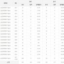 산업계측제어기술사 응시인원, 합격률 (2017년까지) 이미지