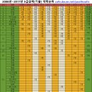 2008년~2017년 5급공채[기술] 대학순위 (2010년 포함) 이미지