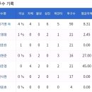 속보) 프로야구 기아타이거즈 현상황 이미지