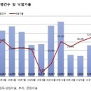 "서울 아파트, 매매 보다 경매"..10억 짜리 11.2억에 낙찰 이미지