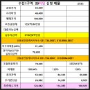 신흥하나공인중개사사무소 | (급매) 수진1구역, 관리처분 인가 고시 임박, 귀한 매물 59타입 확정배정, 프리미엄 4억6천4백만원