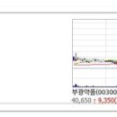 오늘의 상한가종목 / 연속 상한가 / 상한가매매 종목 (2015년 1월 20일 수요일) 이미지