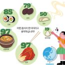 한식이라 생각하는 음식은?…김치 97%·수입산 삼겹살 60%·라면 53% 이미지