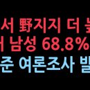 서울서 ‘野지지’ 49.2%·‘與지지’ 47.3%-여론조사꽃, 20대에서 야당 지지율 폭발적 ...민주당 난리났다.10.13 성창경TV 이미지
