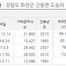 간동우체국 이미지