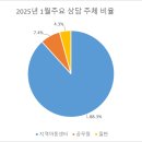 2025년 지역아동센터강원지원단 1월 주요 상담 이미지