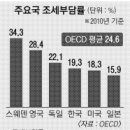 세계 갑부 4위 루이뷔통 회장 국적 알고보니 이미지