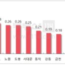 서울 주택시장 관망세…재건축은 강세 이미지