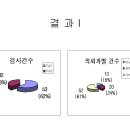 Acid Phosphatase 검사의 현황 이미지