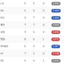 [KBO] 2023/08/28 월요일 기준 현재 순위 및 팀별 상대전적 이미지